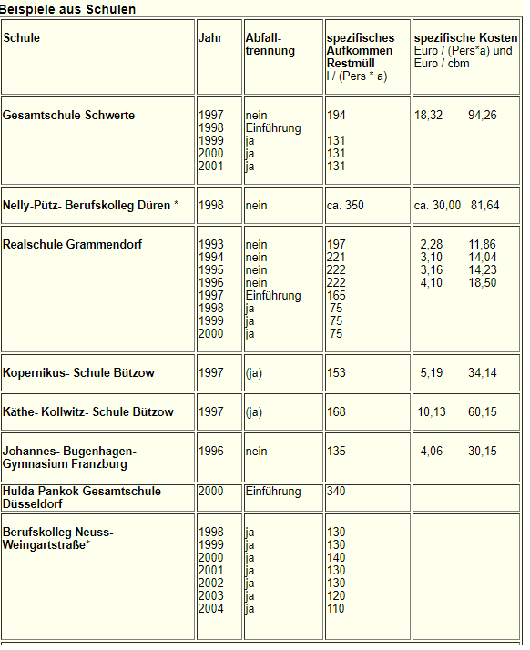 Beispiele Abfallaufkommen