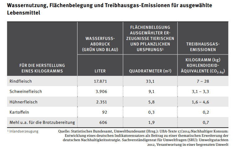 Umweltauswirkungen Fleischkonsum